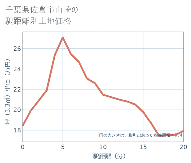 千葉県佐倉市山崎の徒歩距離別の土地坪単価