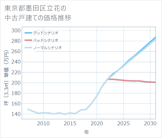 東京都墨田区立花の中古戸建て価格推移
