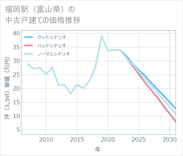 福岡駅(富山県)の中古戸建て価格推移