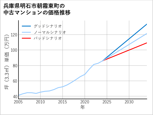 兵庫県明石市朝霧東町の中古マンション価格推移