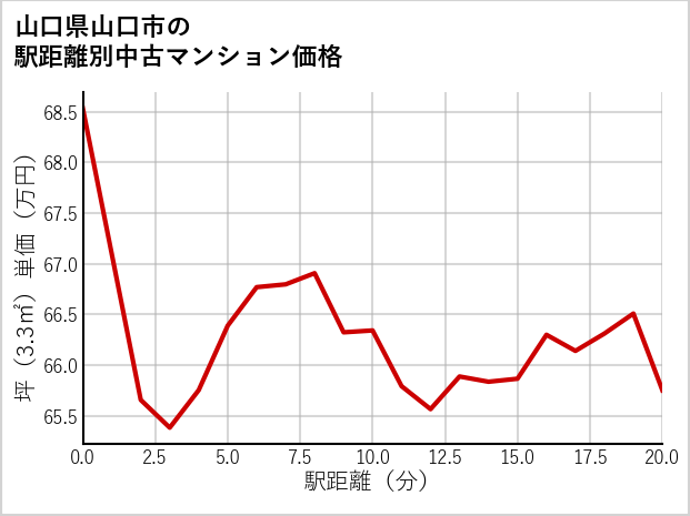 山口県山口市の徒歩距離別の中古マンション坪単価