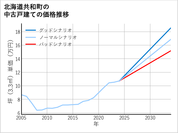 北海道共和町の中古戸建て価格推移