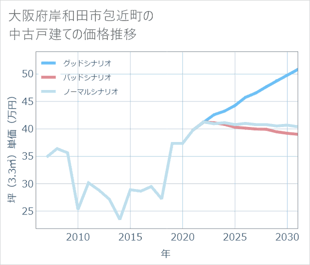 大阪府岸和田市包近町の中古戸建て価格推移