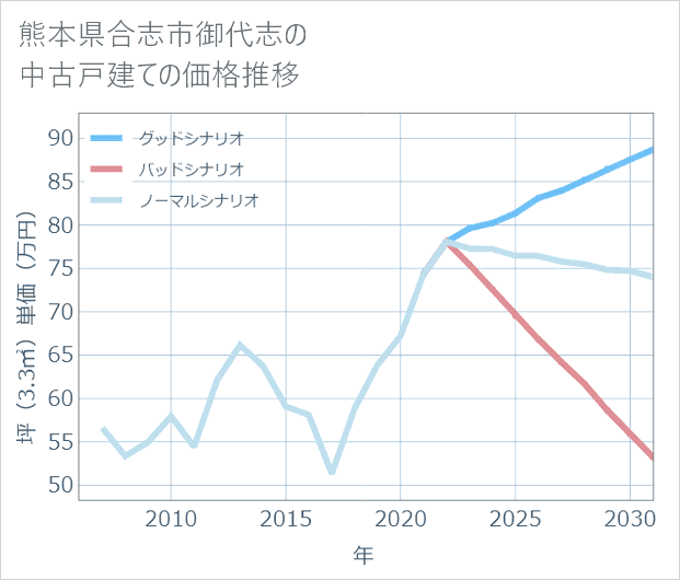 熊本県合志市御代志の中古戸建て価格推移