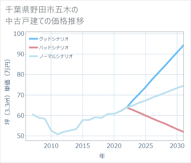 千葉県野田市五木の中古戸建て価格推移