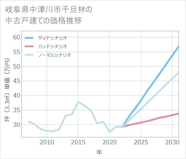 岐阜県中津川市千旦林の中古戸建て価格推移