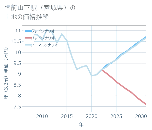 陸前山下駅(宮城県)の土地価格推移