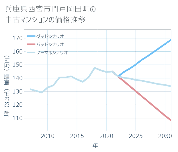 兵庫県西宮市門戸岡田町の中古マンション価格推移