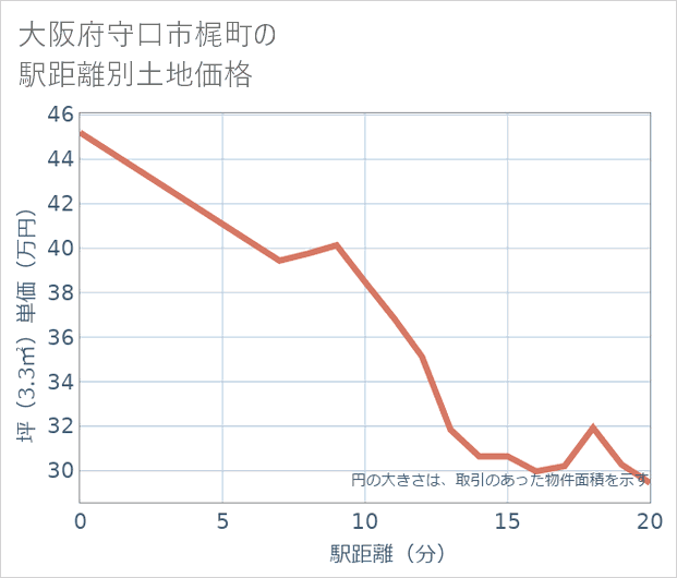 大阪府守口市梶町の徒歩距離別の土地坪単価