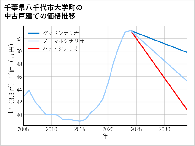 千葉県八千代市大学町の中古戸建て価格推移