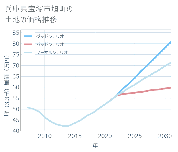 兵庫県宝塚市旭町の土地価格推移