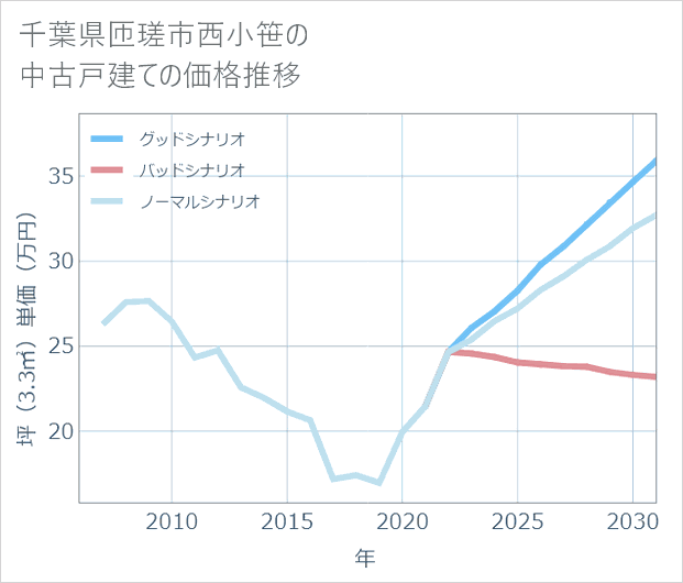 千葉県匝瑳市西小笹の中古戸建て価格推移