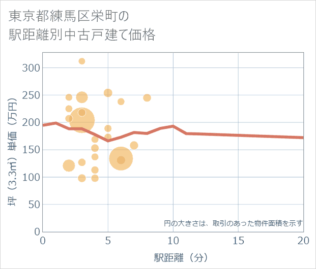 東京都練馬区栄町の徒歩距離別の中古戸建て坪単価