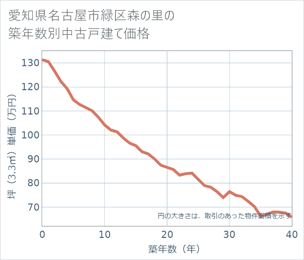 愛知県名古屋市緑区森の里の築年数別の中古戸建て坪単価