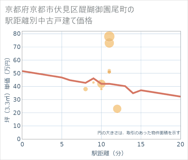 京都府京都市伏見区醍醐御園尾町の徒歩距離別の中古戸建て坪単価