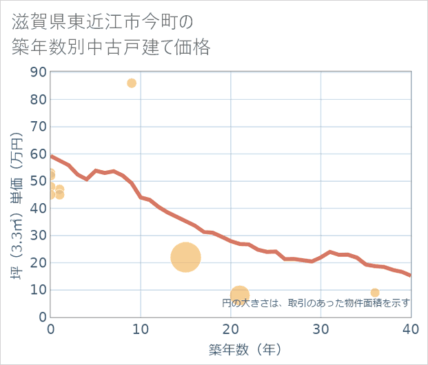滋賀県東近江市今町の築年数別の中古戸建て坪単価