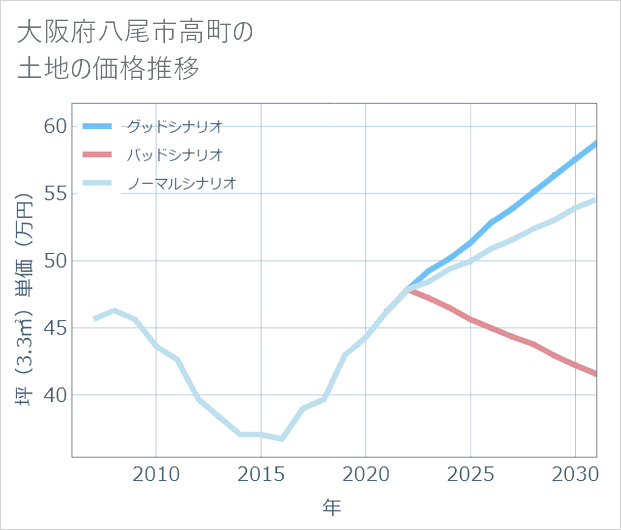 大阪府八尾市高町の土地価格推移