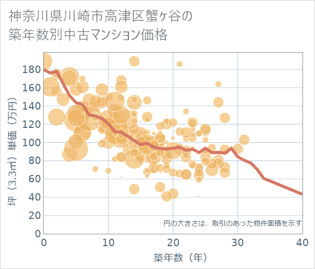 神奈川県川崎市高津区蟹ケ谷の築年数別の中古マンション坪単価