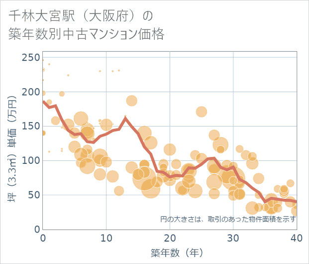 千林大宮駅(大阪府)の築年数別の中古マンション坪単価