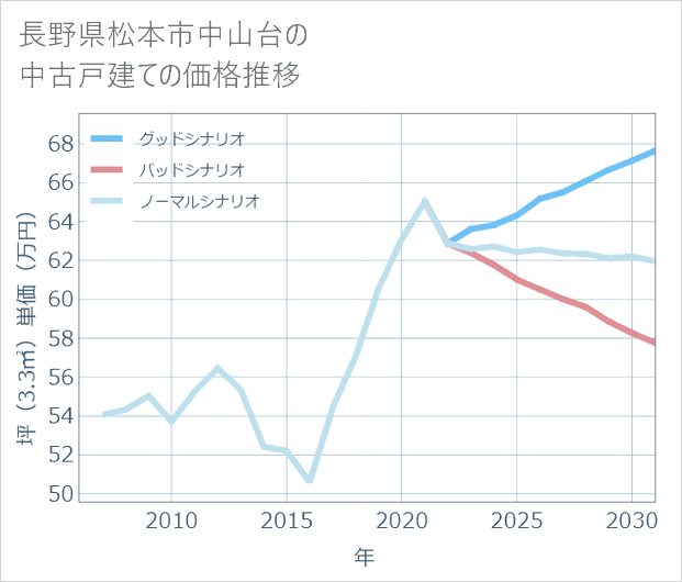 長野県松本市中山台の中古戸建て価格推移