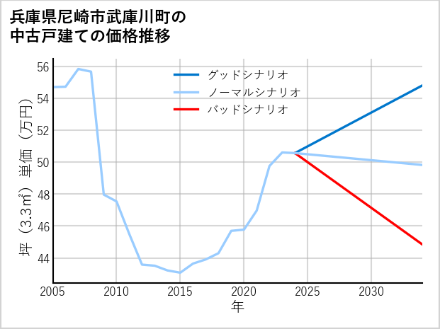 兵庫県尼崎市武庫川町の中古戸建て価格推移