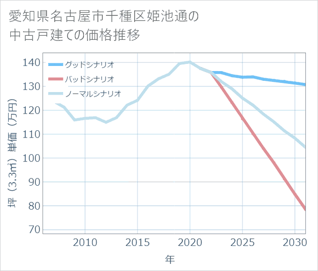 愛知県名古屋市千種区姫池通の中古戸建て価格推移