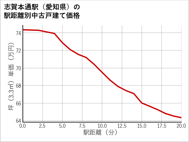 志賀本通駅（愛知県）の徒歩距離別の中古戸建て坪単価