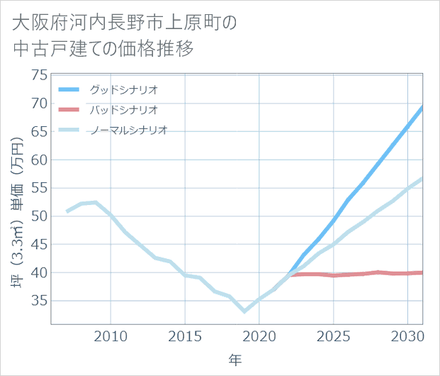大阪府河内長野市上原町の中古戸建て価格推移