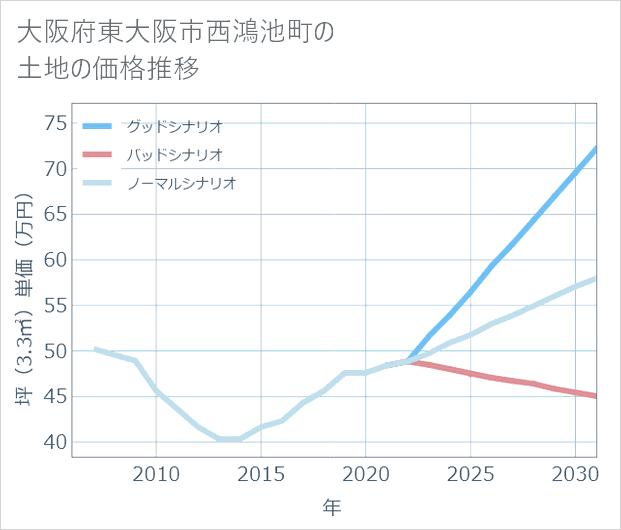 大阪府東大阪市西鴻池町の土地価格推移