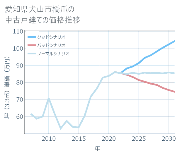 愛知県犬山市橋爪の中古戸建て価格推移