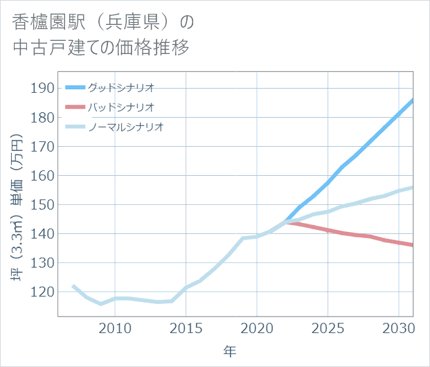 香櫨園駅(兵庫県)の中古戸建て価格推移