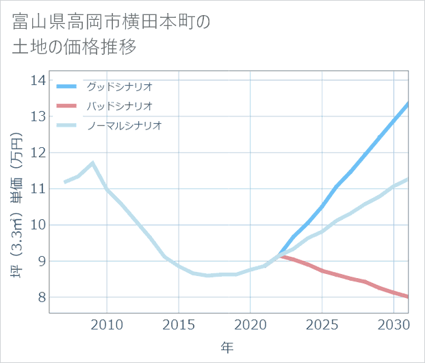 富山県高岡市横田本町の土地価格推移