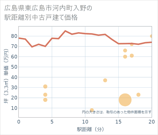 広島県東広島市河内町入野の徒歩距離別の中古戸建て坪単価
