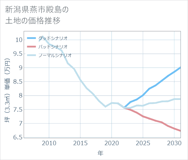 新潟県燕市殿島の土地価格推移
