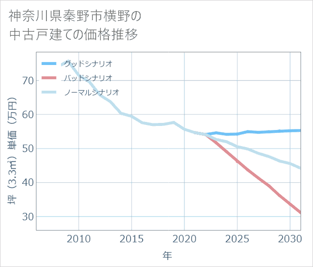 神奈川県秦野市横野の中古戸建て価格推移