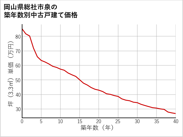 岡山県総社市泉の築年数別の中古戸建て坪単価