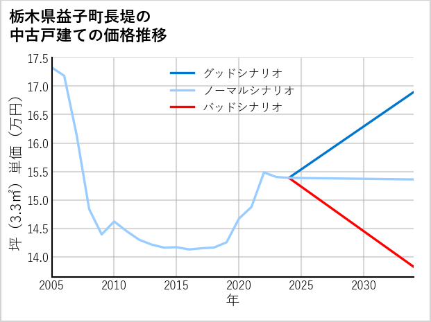 栃木県益子町長堤の中古戸建て価格推移