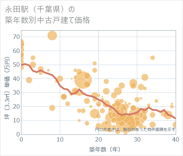 永田駅(千葉県)の築年数別の中古戸建て坪単価
