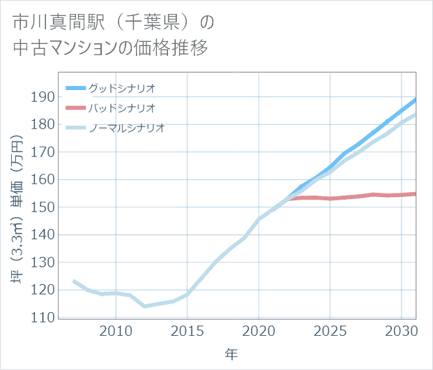 市川真間駅(千葉県)の中古マンション価格推移