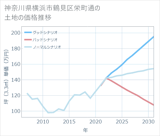 神奈川県横浜市鶴見区栄町通の土地価格推移