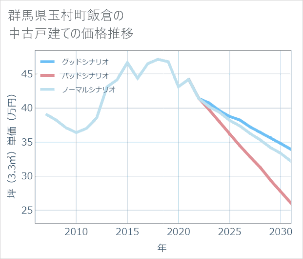 群馬県玉村町飯倉の中古戸建て価格推移