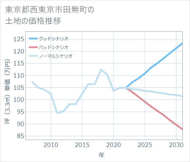 東京都西東京市田無町の土地価格推移