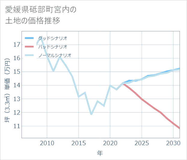 愛媛県砥部町宮内の土地価格推移