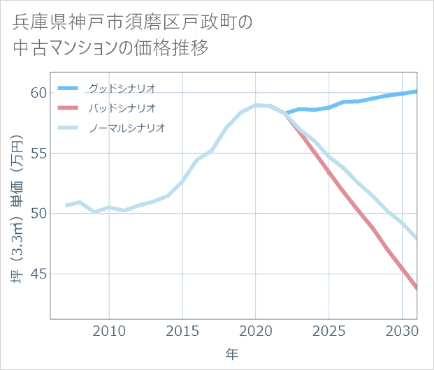 兵庫県神戸市須磨区戸政町の中古マンション価格推移