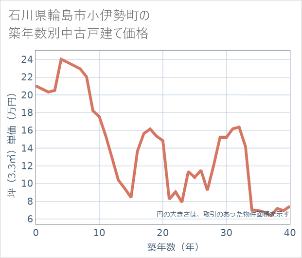 石川県輪島市小伊勢町の築年数別の中古戸建て坪単価
