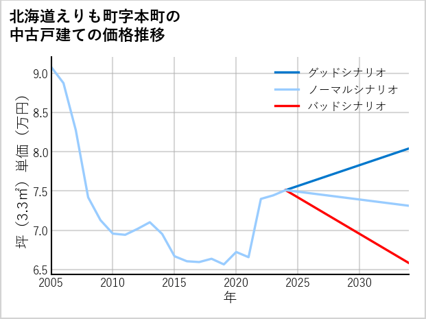北海道えりも町本町の中古戸建て価格推移
