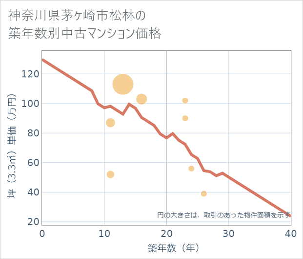 神奈川県茅ケ崎市松林の築年数別の中古マンション坪単価