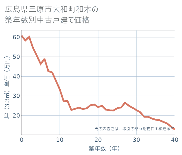 広島県三原市大和町和木の築年数別の中古戸建て坪単価