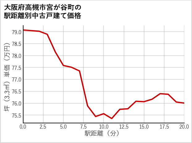 大阪府高槻市宮が谷町の徒歩距離別の中古戸建て坪単価
