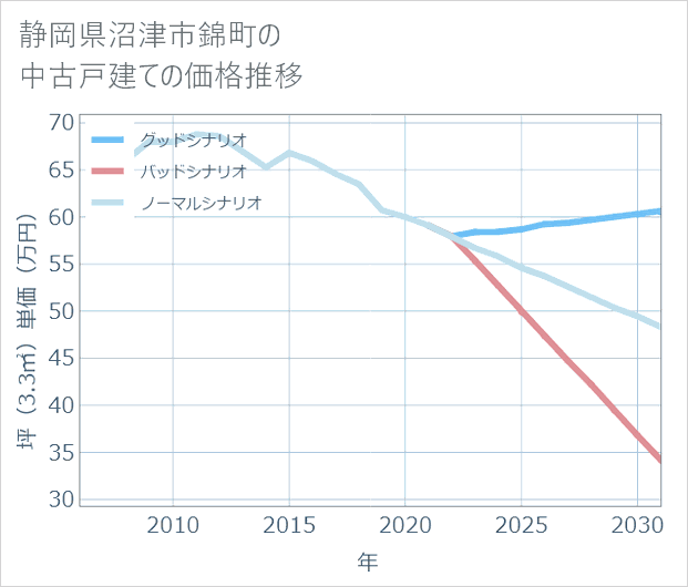 静岡県沼津市錦町の中古戸建て価格推移
